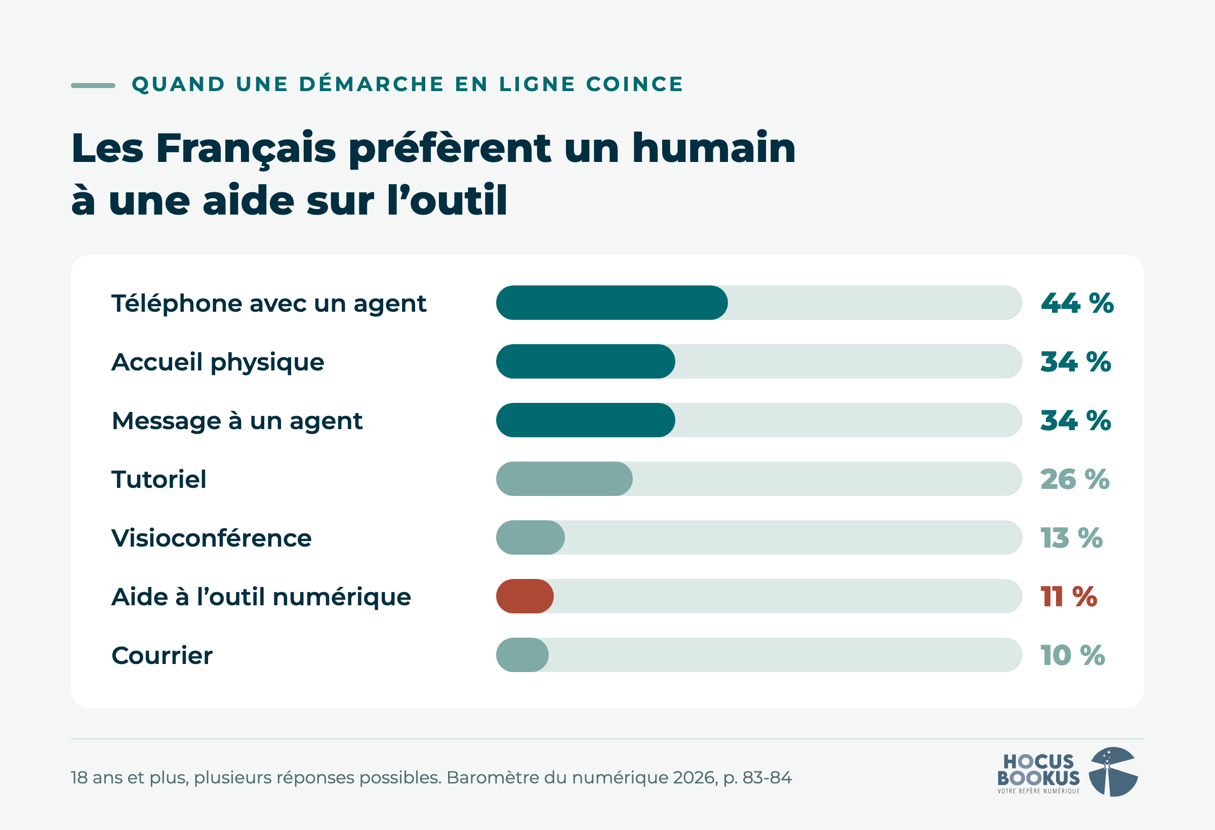 Aide préférée en cas de difficulté avec une démarche en ligne : téléphone avec un agent 44 %, accueil physique 34 %, message à un agent 34 %, tutoriel 26 %, visioconférence 13 %, aide à l'outil numérique 11 %, courrier 10 %