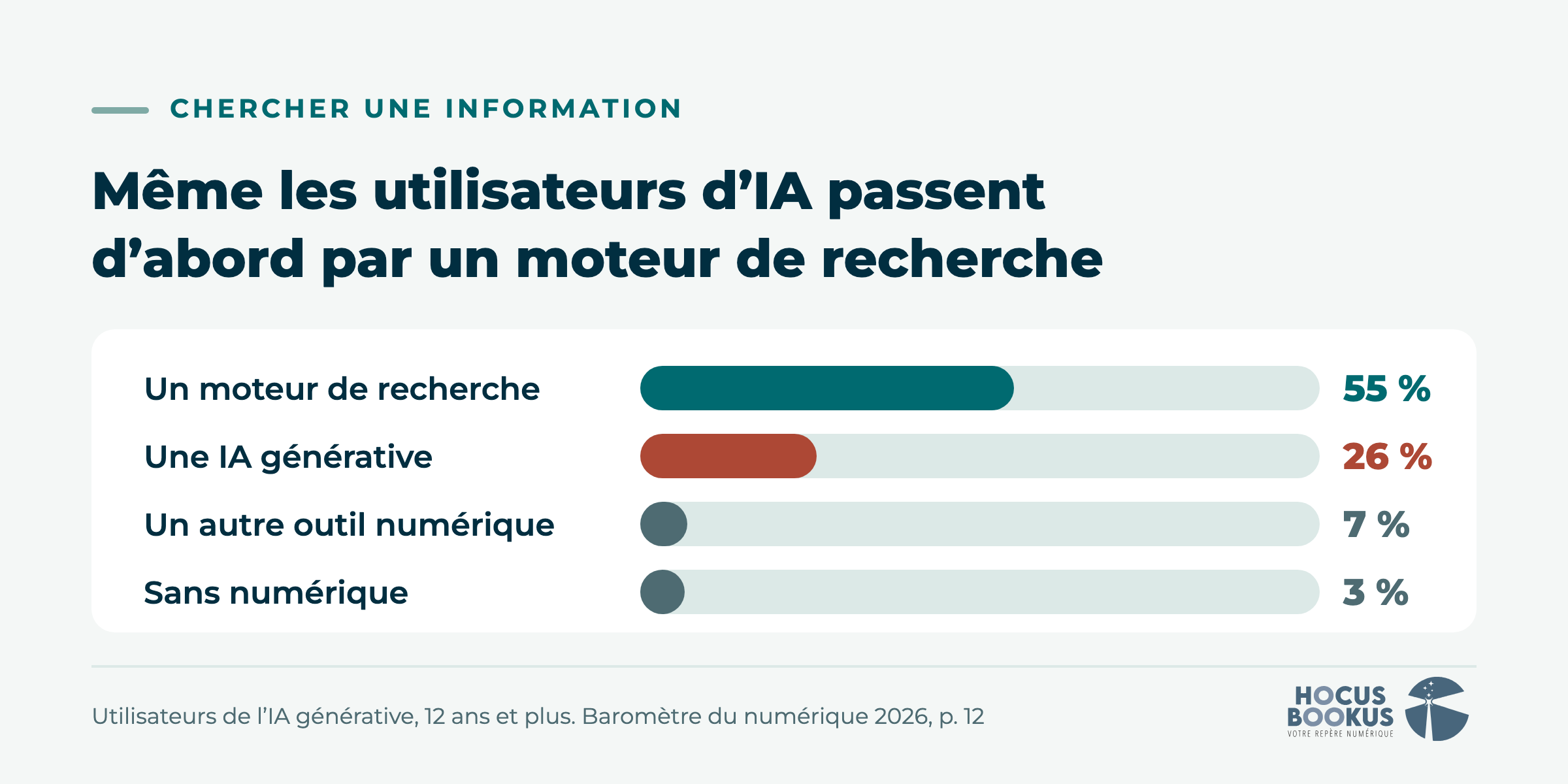 Pour chercher une information, 55 % des utilisateurs d'IA passent d'abord par un moteur de recherche, 26 % par une IA générative, 7 % par un autre outil numérique et 3 % sans numérique